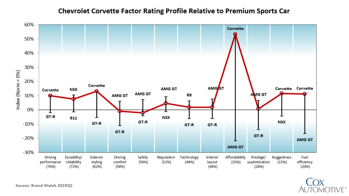 Corvette brand watch 2019