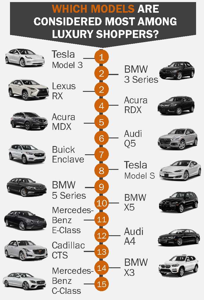 Q4 2021 Kelley Blue Book Brand Watch Report: Lexus Just Beats BMW as  Most-Shopped Luxury Brand; Tesla on Their Heels - Cox Automotive Inc.