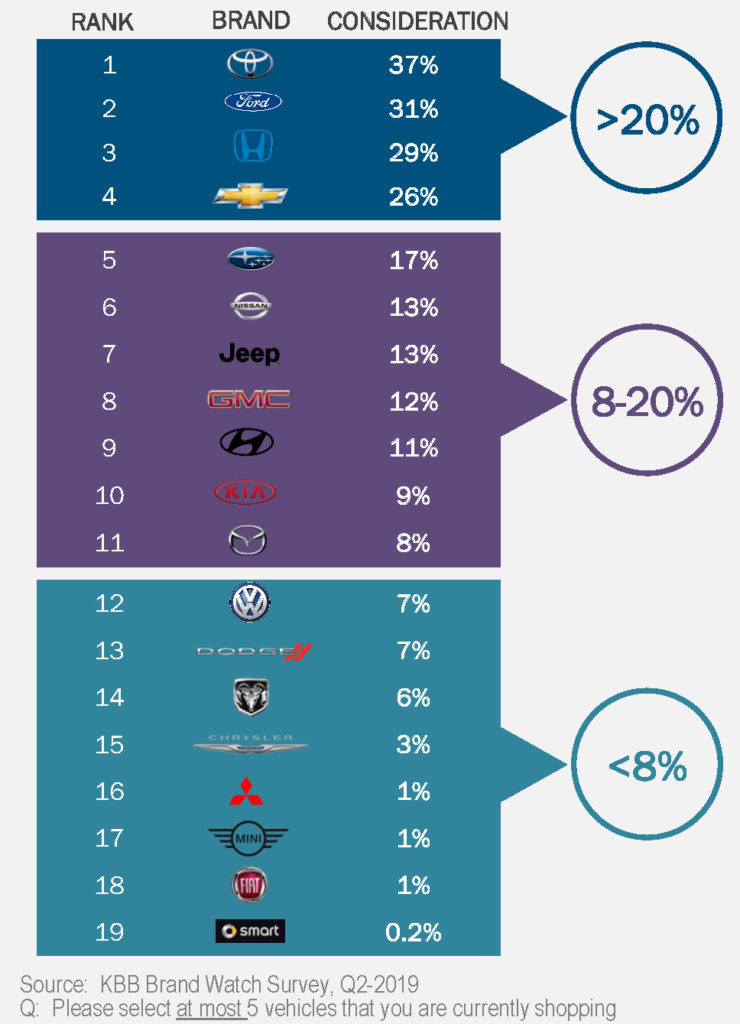 Tesla Writes the Luxury Vehicle Story in Q2 2019 Kelley Blue Book Brand  Watch - Cox Automotive Inc.