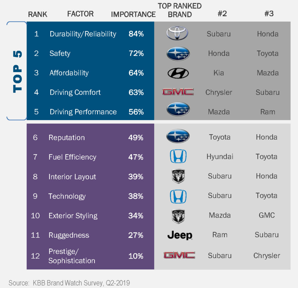 Tesla Writes the Luxury Vehicle Story in Q2 2019 Kelley Blue Book Brand  Watch - Cox Automotive Inc.