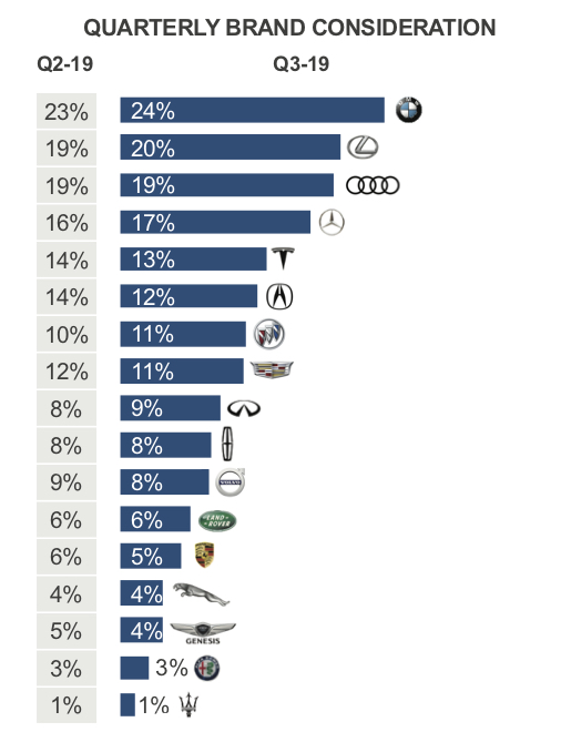 Q4 2021 Kelley Blue Book Brand Watch Report: Lexus Just Beats BMW as  Most-Shopped Luxury Brand; Tesla on Their Heels - Cox Automotive Inc.