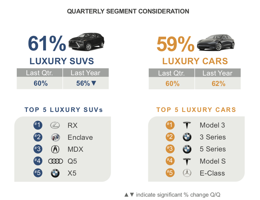 Tesla Writes the Luxury Vehicle Story in Q2 2019 Kelley Blue Book Brand  Watch - Cox Automotive Inc.