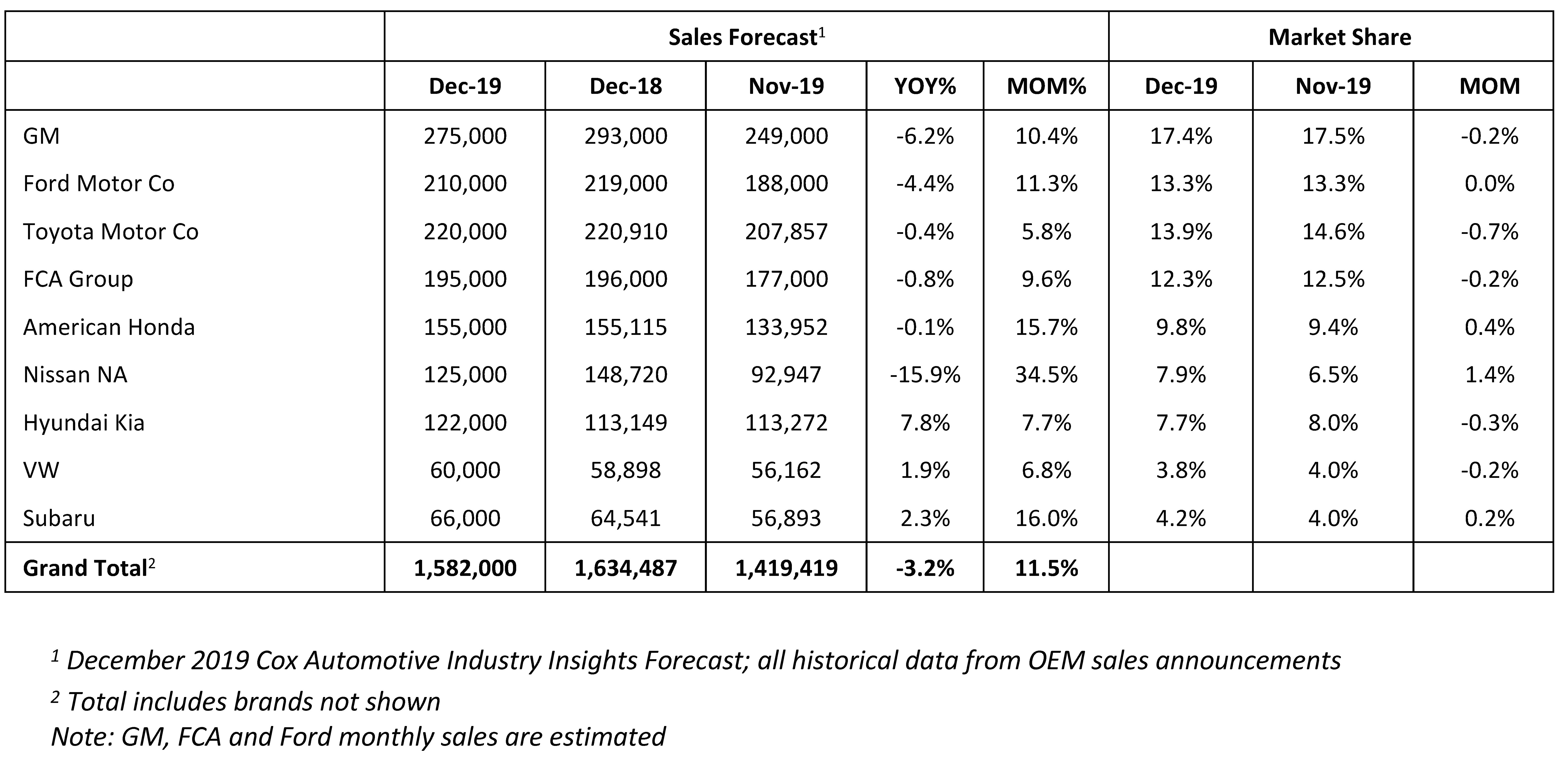 Cox Automotive Forecast: Healthy December Auto Sales Will Lift Industry to 17 Million Units for Record 5th Straight Year - Cox Automotive Inc. Cox Automotive Forecast: Healthy December Auto Sales Will Lift Industry to 17 Million Units for Record 5th Straight Year - Cox Automotive Inc.