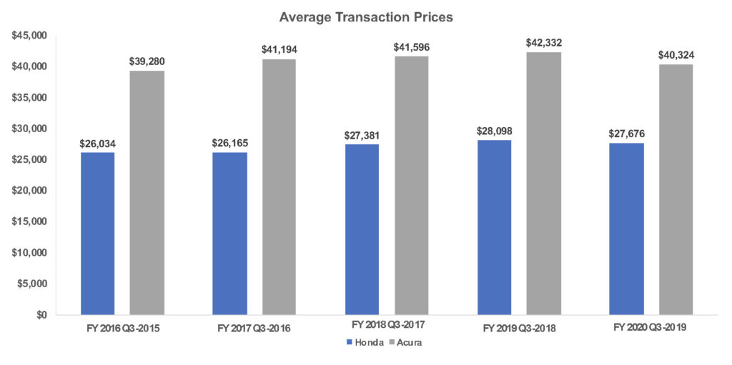 Honda: Incentives Rise, Prices Drop and Sales Barely Increase in the U