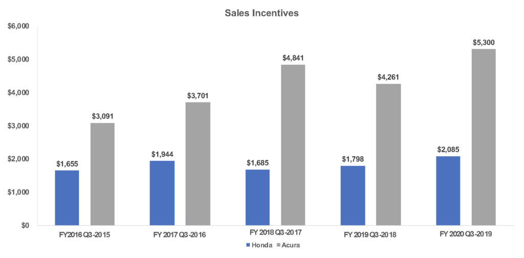 Honda Incentives Rise, Prices Drop and Sales Barely Increase in the U