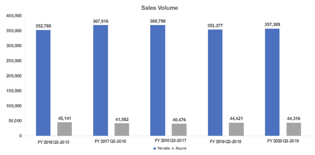 Share Price Of Honda