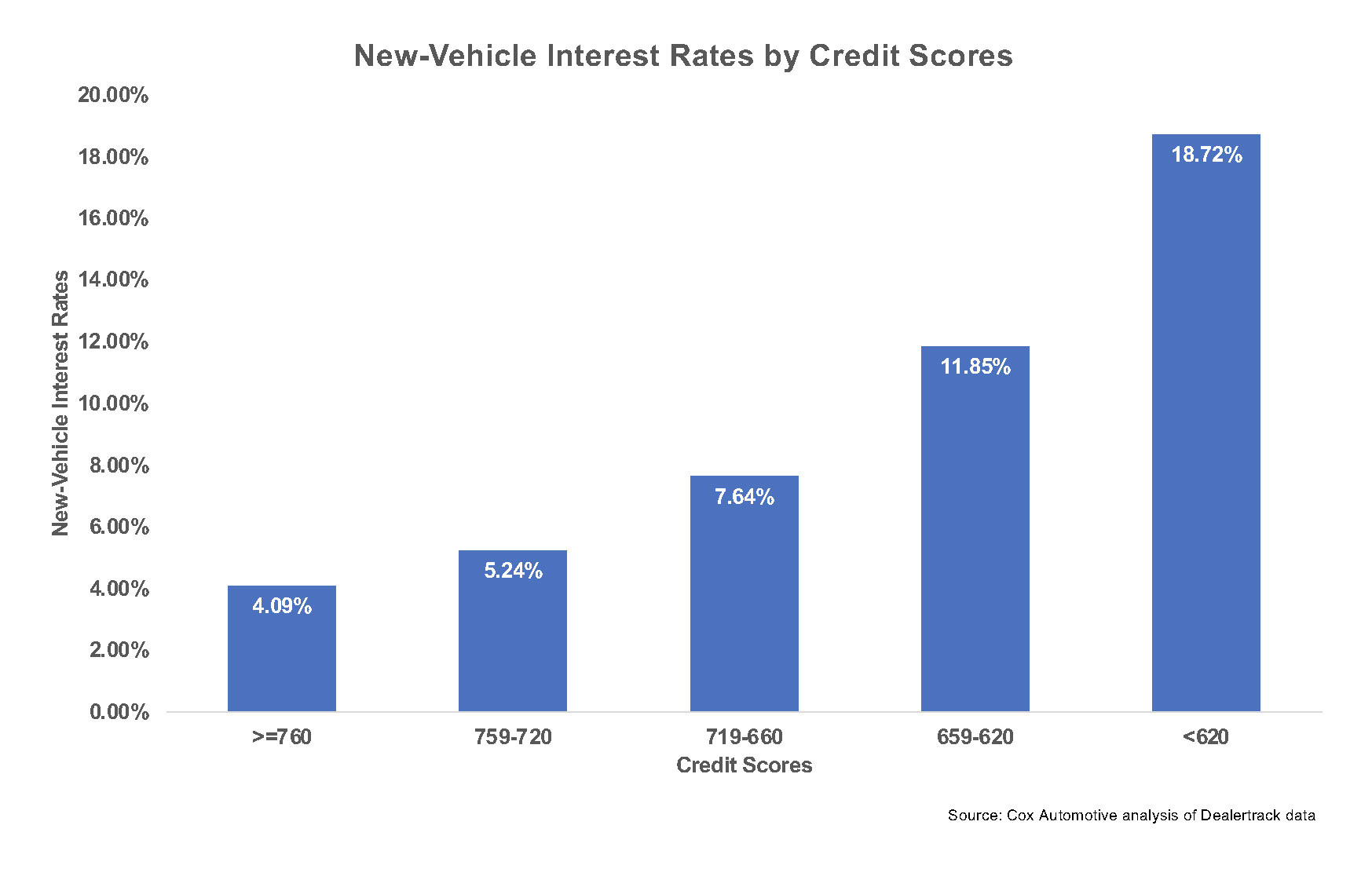 Alaska usa auto loan rates