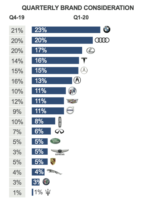 Q2 2022 Kelley Blue Book Brand Watch Luxury Report: BMW on Top, Luxury Cars  Gain Share, Rivian Arrives, and, SURPRISE!, Volvo not #1 in Safety - Cox  Automotive Inc.