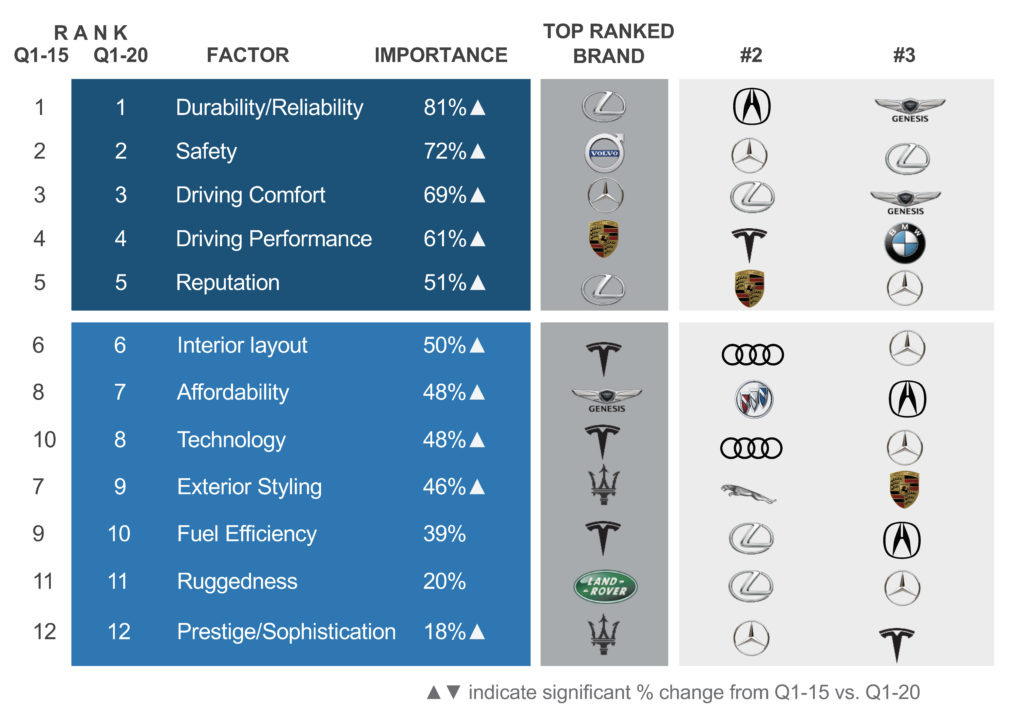 Q2 2022 Kelley Blue Book Brand Watch Luxury Report: BMW on Top, Luxury Cars  Gain Share, Rivian Arrives, and, SURPRISE!, Volvo not #1 in Safety - Cox  Automotive Inc.