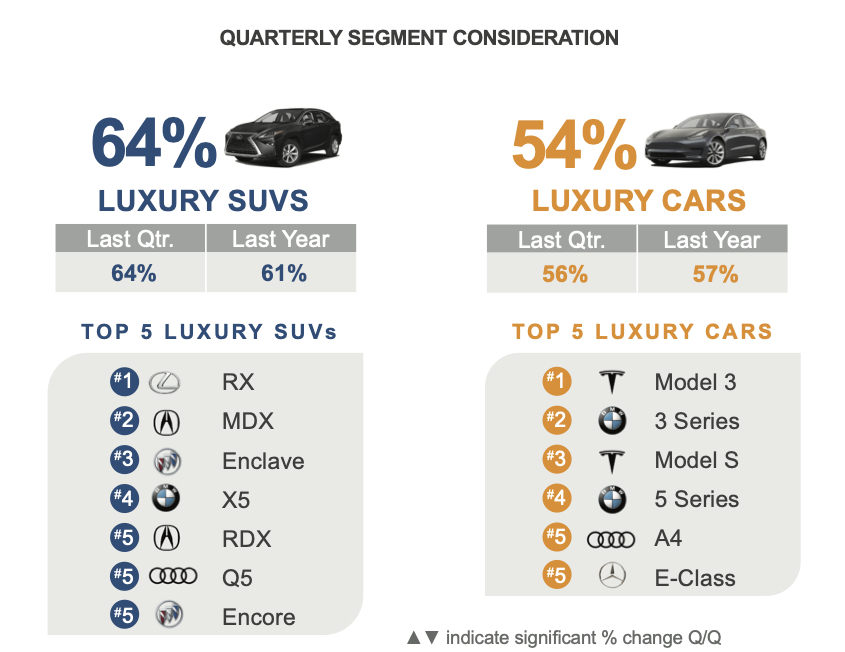 Q2 2022 Kelley Blue Book Brand Watch Luxury Report: BMW on Top, Luxury Cars  Gain Share, Rivian Arrives, and, SURPRISE!, Volvo not #1 in Safety - Cox  Automotive Inc.